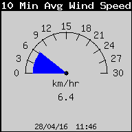 10 Min. Average Wind Speed